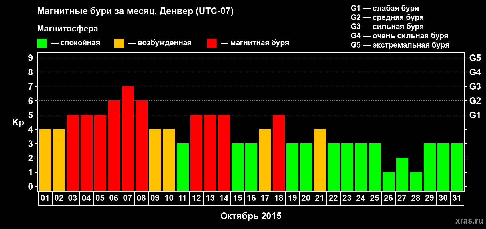 Изменения геомагнитного индекса Kp в октябре 2015 года