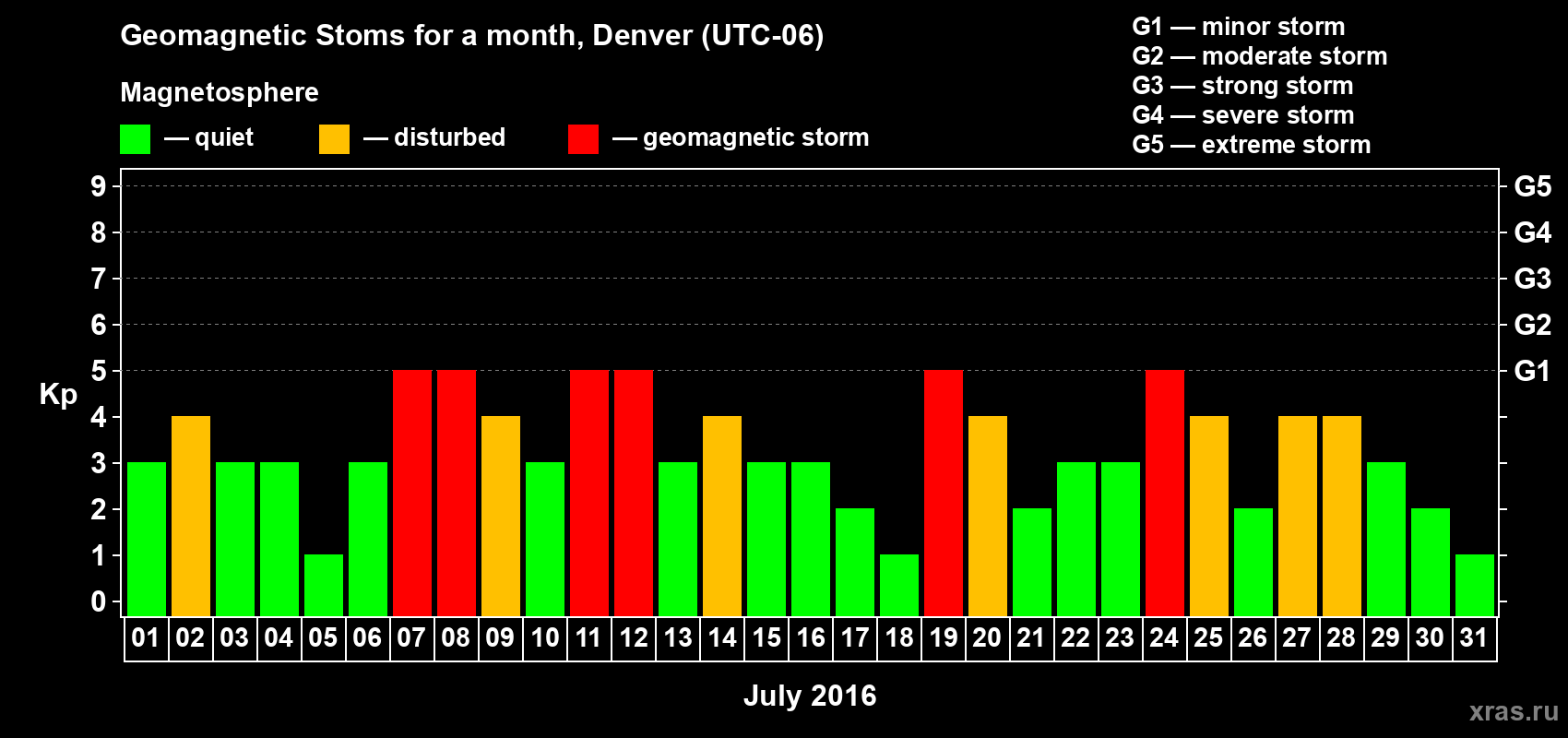 Changes in the maximum daily geomagnetic index Kp in July 2016