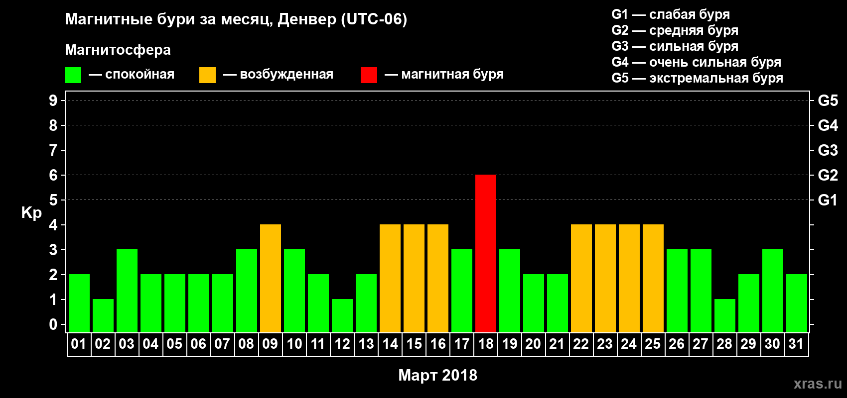 Изменения геомагнитного индекса Kp в марте 2018 года