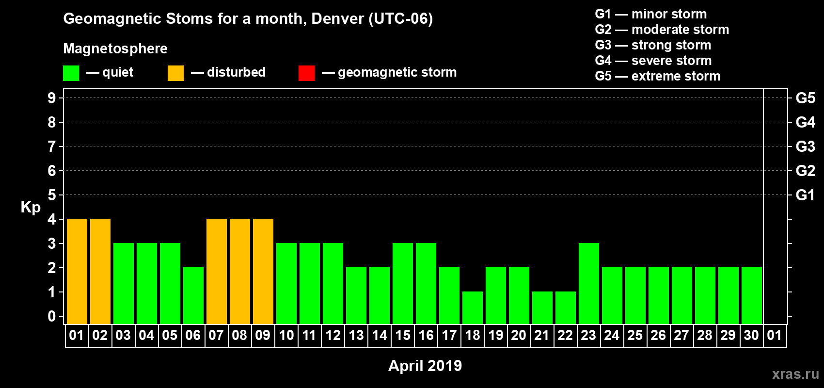 Changes in the maximum daily geomagnetic index Kp in April 2019