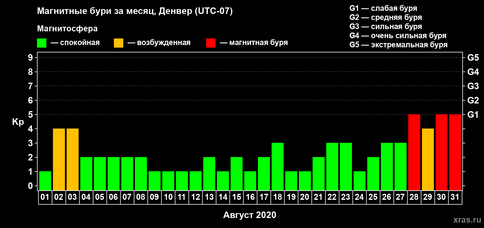 Изменения геомагнитного индекса Kp в августе 2020 года