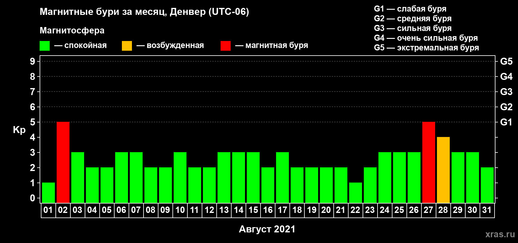 Изменения геомагнитного индекса Kp в августе 2021 года