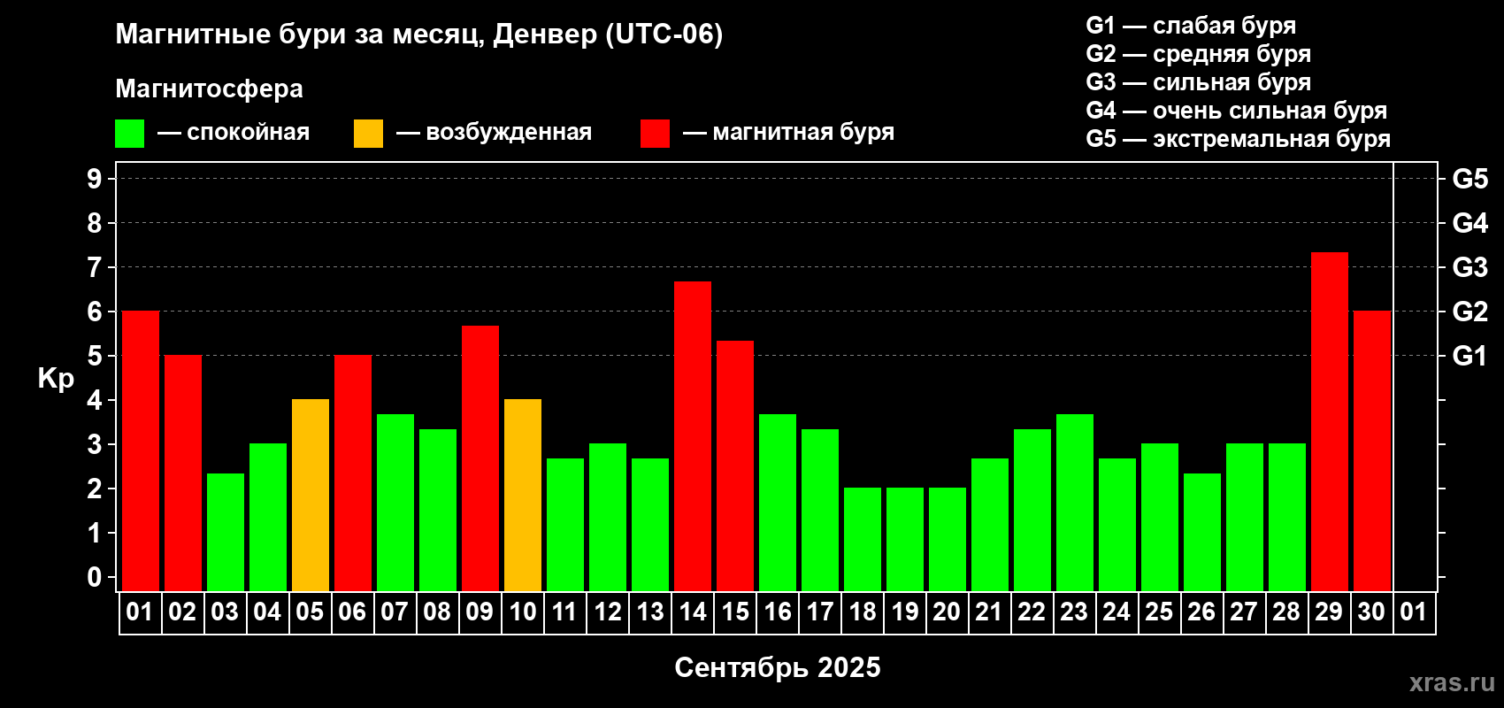 Изменения геомагнитного индекса Kp в сентябре 2025 года