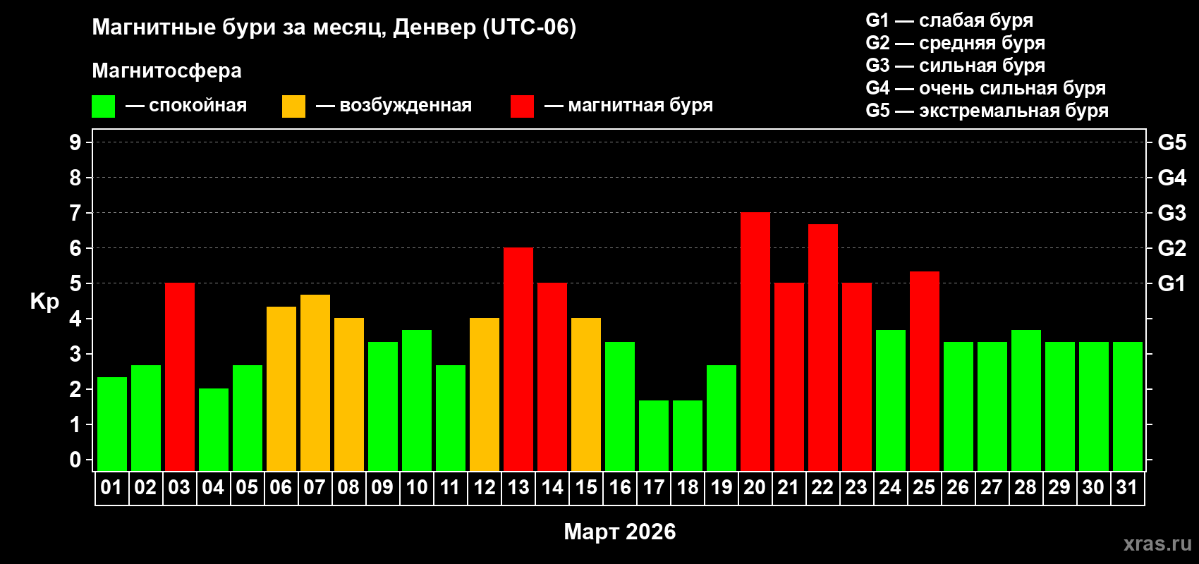 Изменения геомагнитного индекса Kp в марте 2026 года