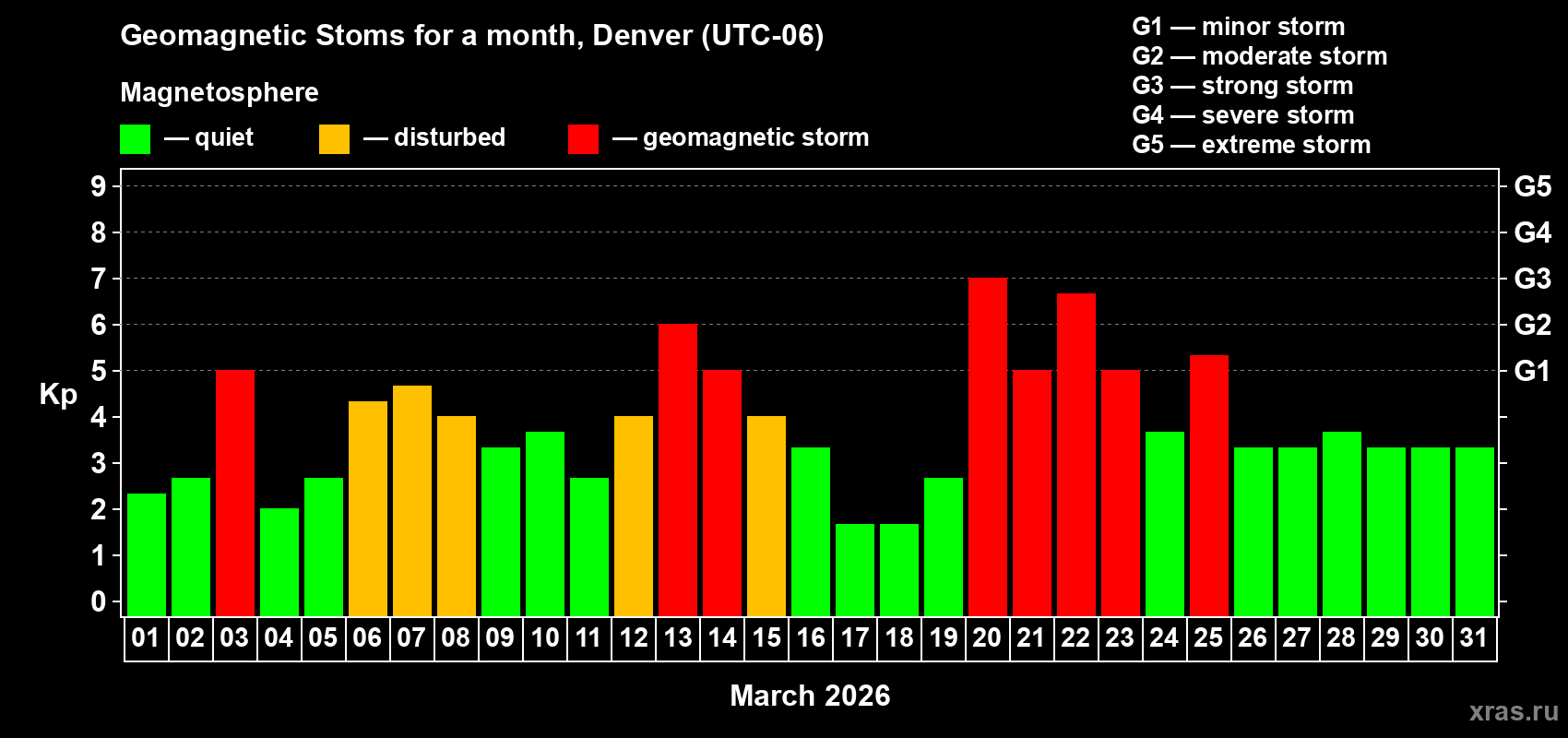 Changes in the maximum daily geomagnetic index Kp in March 2026