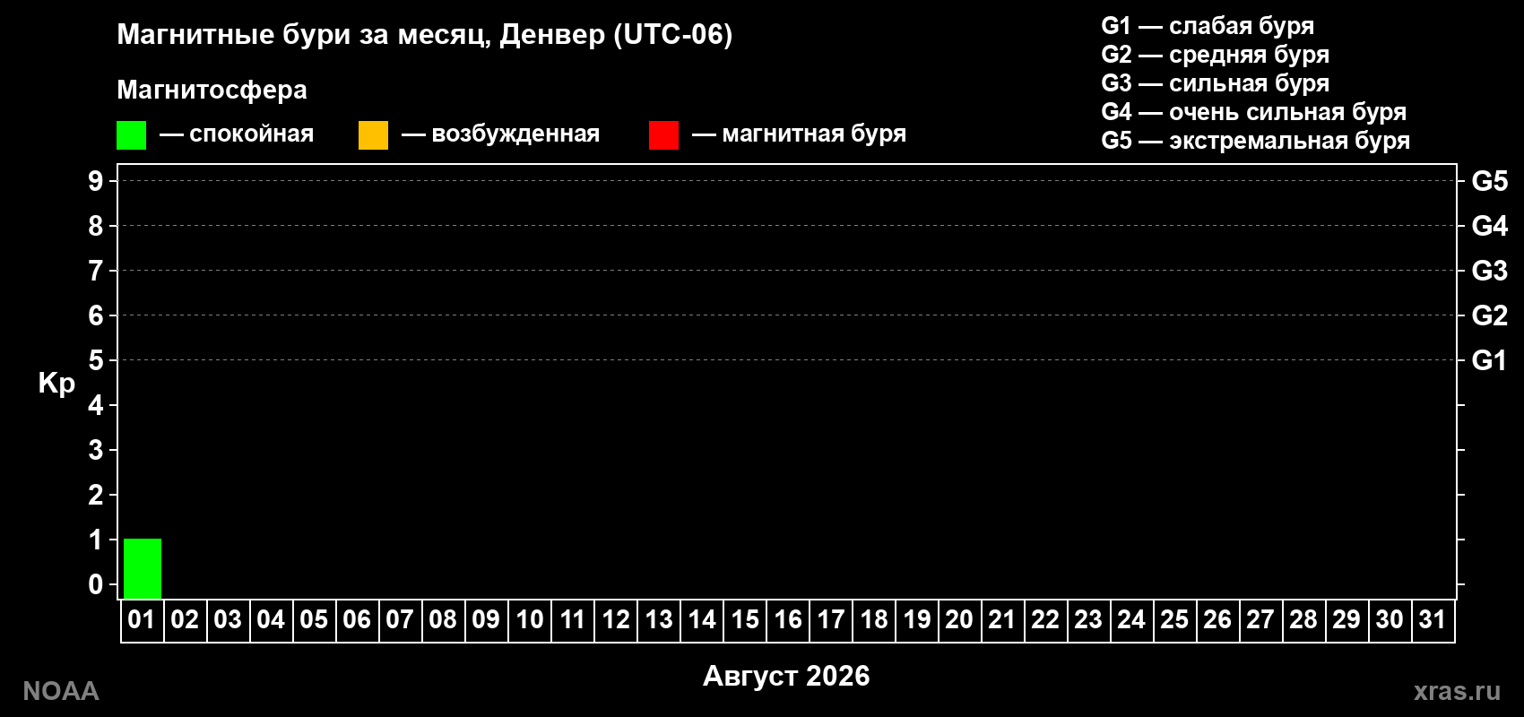 Изменения геомагнитного индекса Kp в августе 2026 года