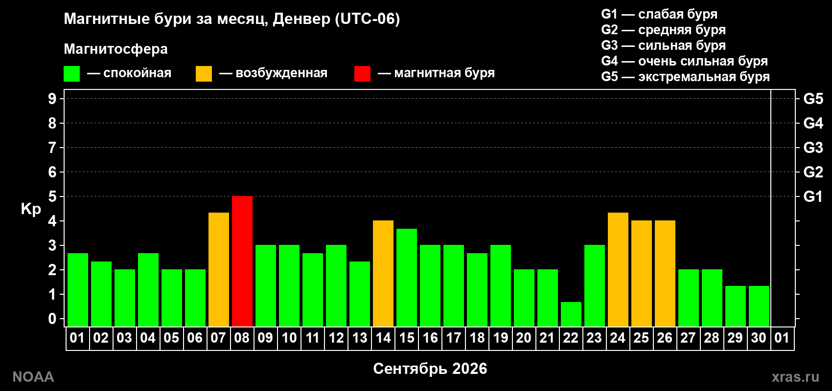 Изменения геомагнитного индекса Kp в сентябре 2026 года