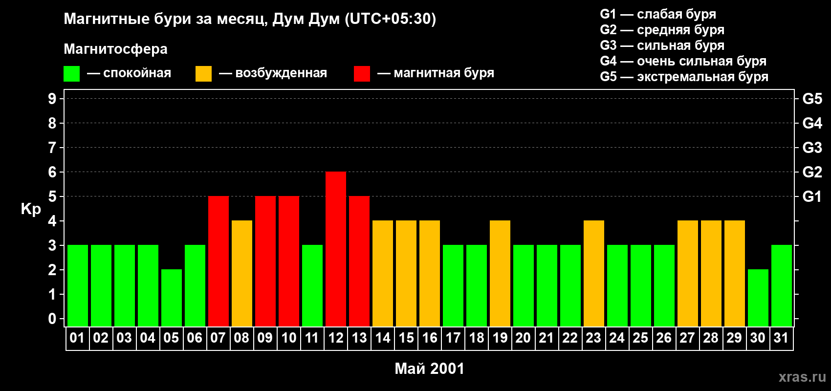 Изменения геомагнитного индекса Kp в мае 2001 года