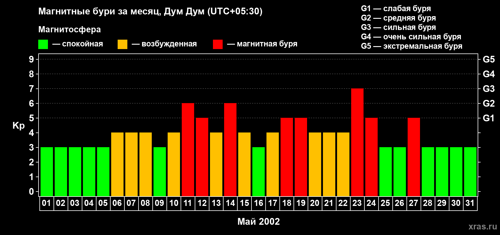 Изменения геомагнитного индекса Kp в мае 2002 года