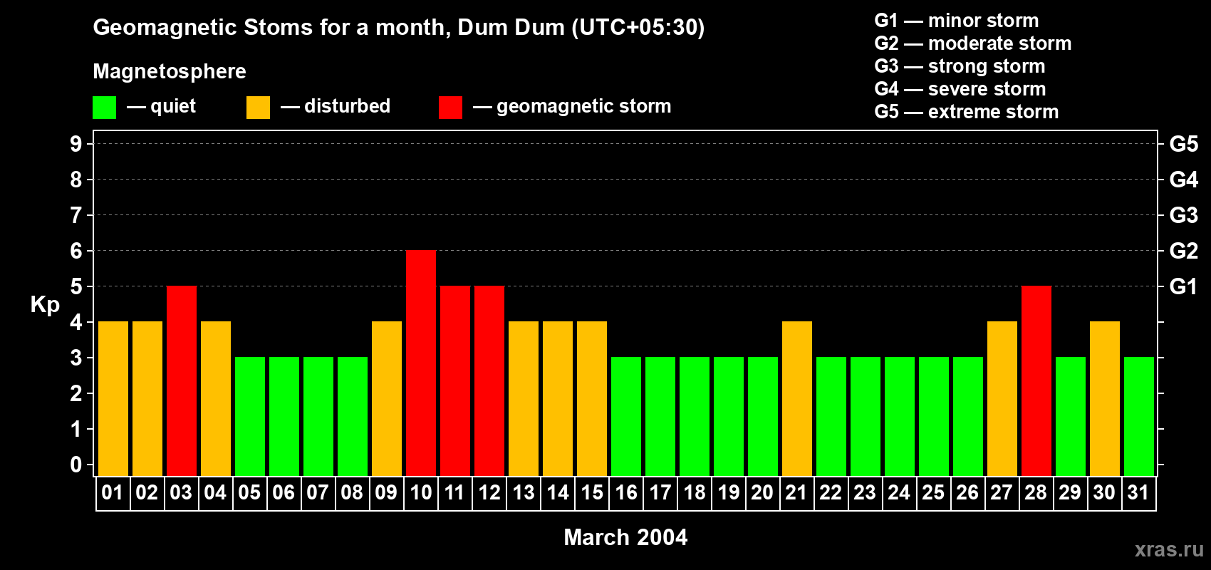 Changes in the maximum daily geomagnetic index Kp in March 2004