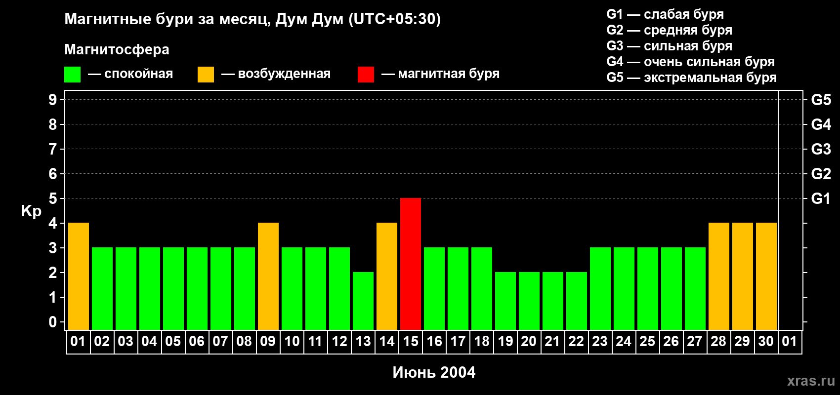 Изменения геомагнитного индекса Kp в июне 2004 года