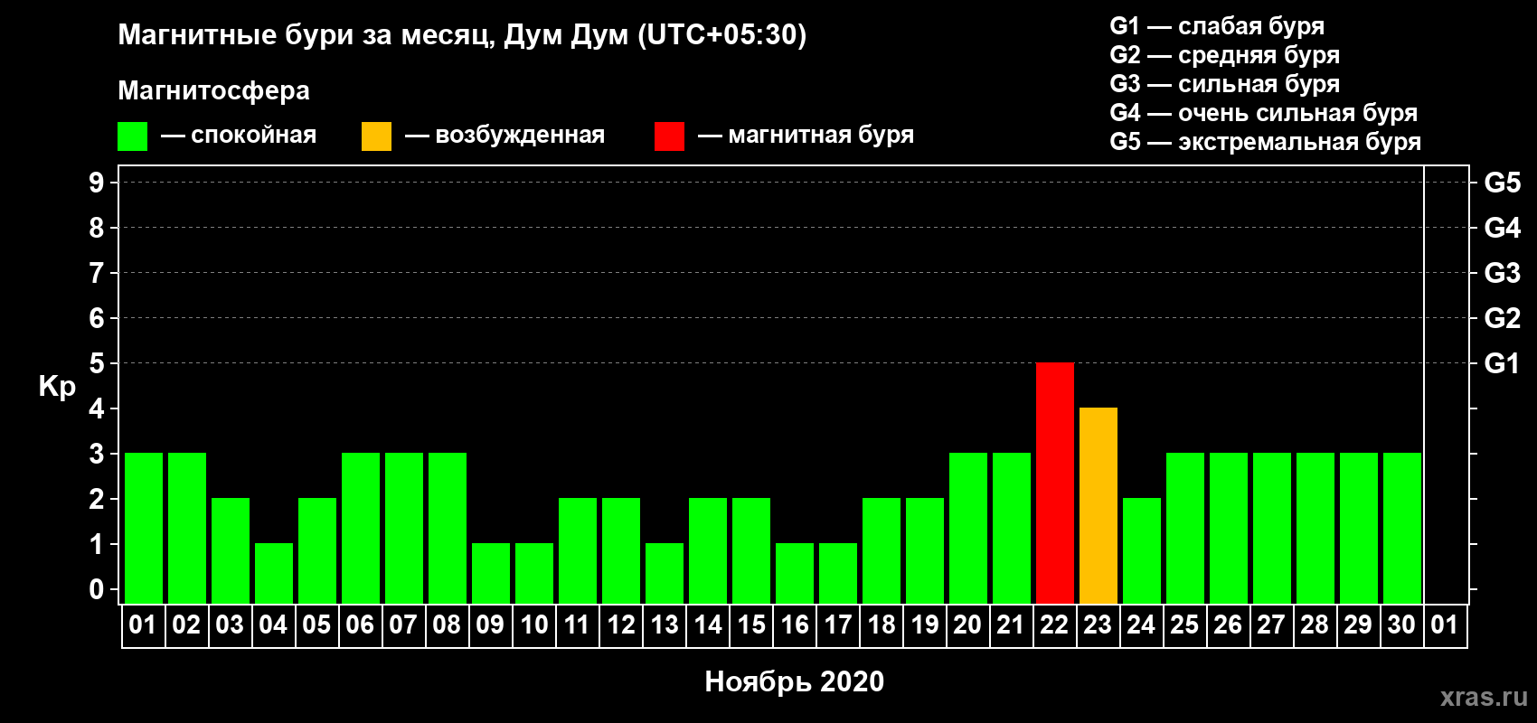 Изменения геомагнитного индекса Kp в ноябре 2020 года
