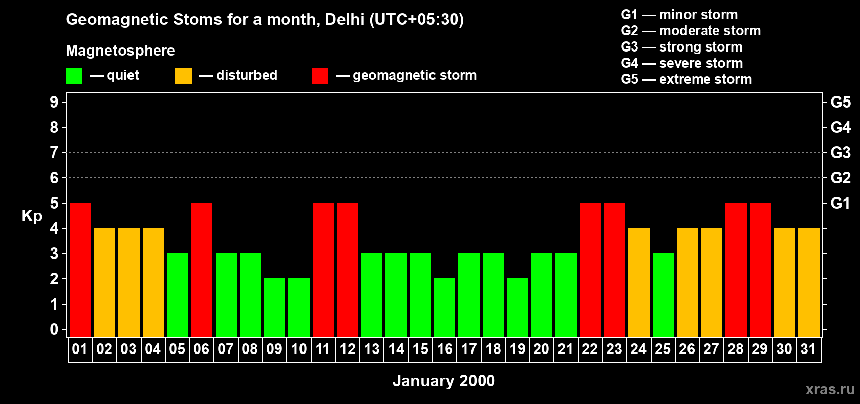 Changes in the maximum daily geomagnetic index Kp in January 2000