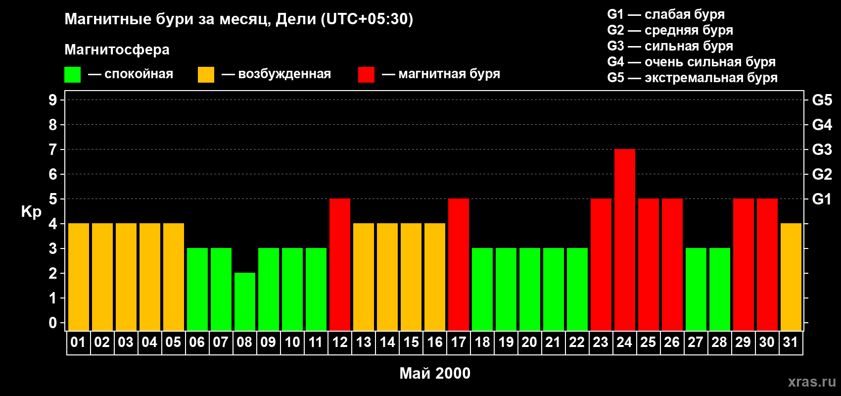 Изменения геомагнитного индекса Kp в мае 2000 года