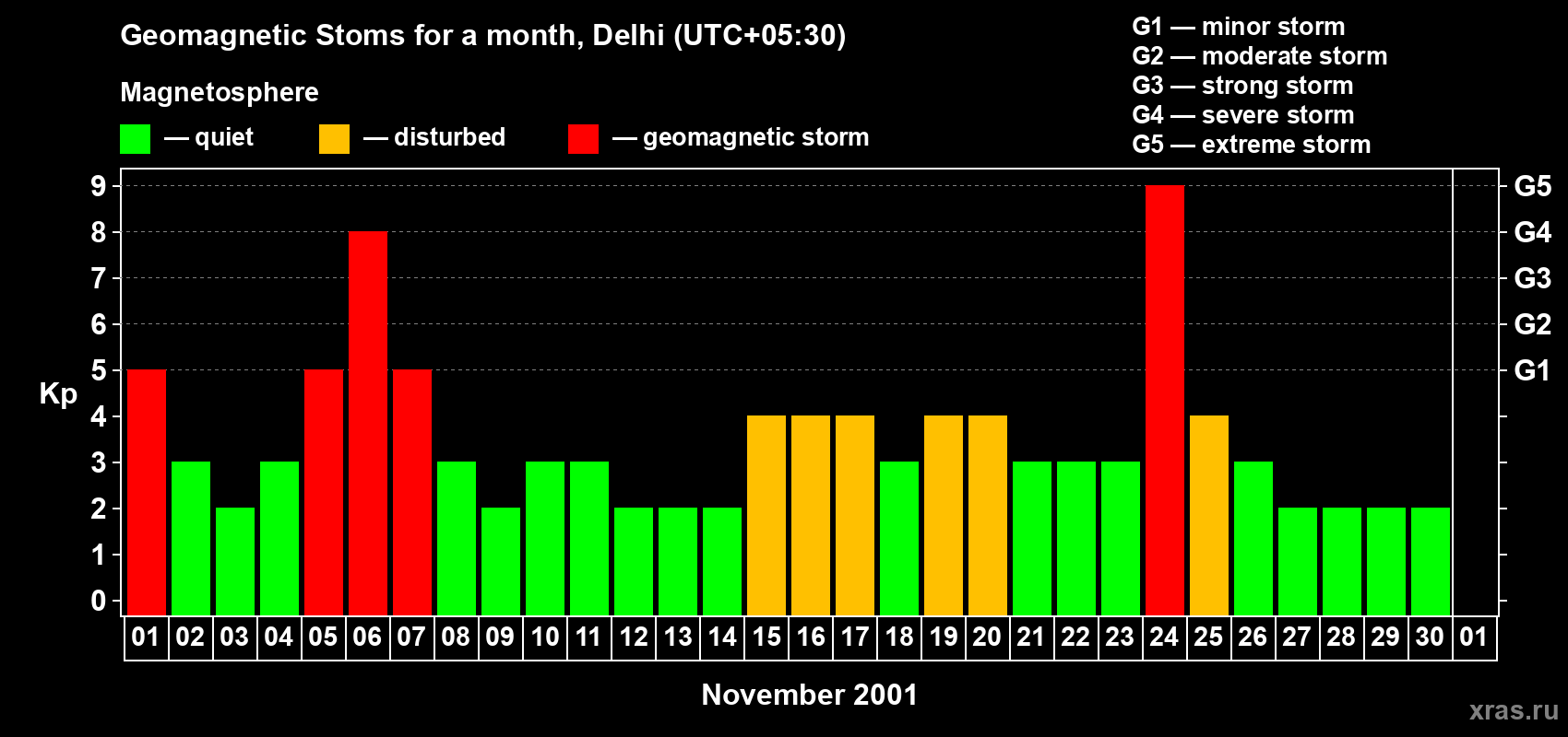 Changes in the maximum daily geomagnetic index Kp in November 2001
