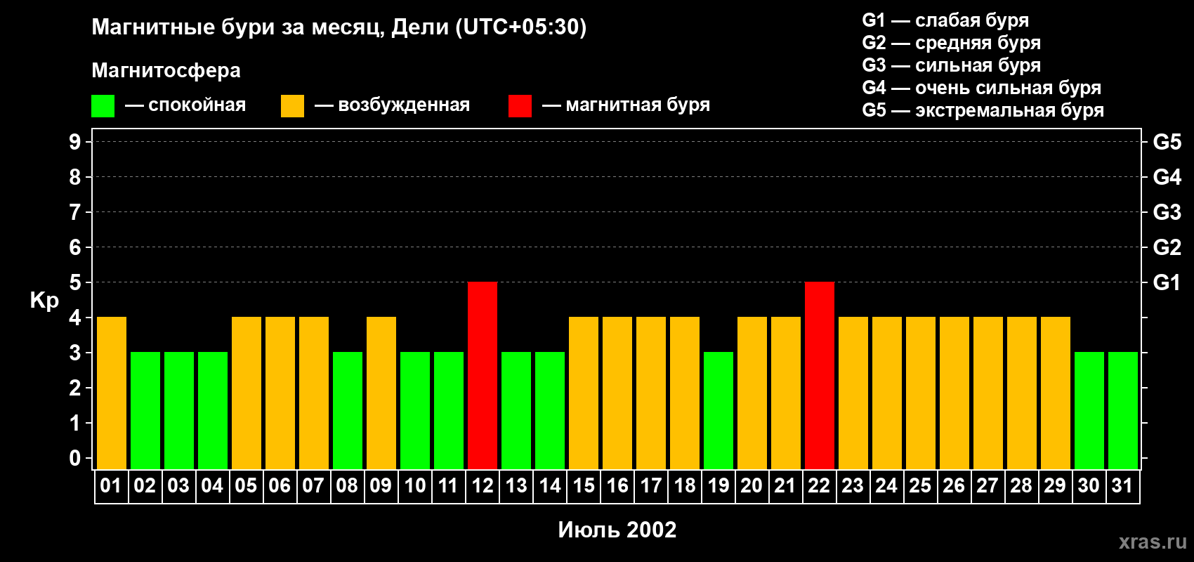 Изменения геомагнитного индекса Kp в июле 2002 года
