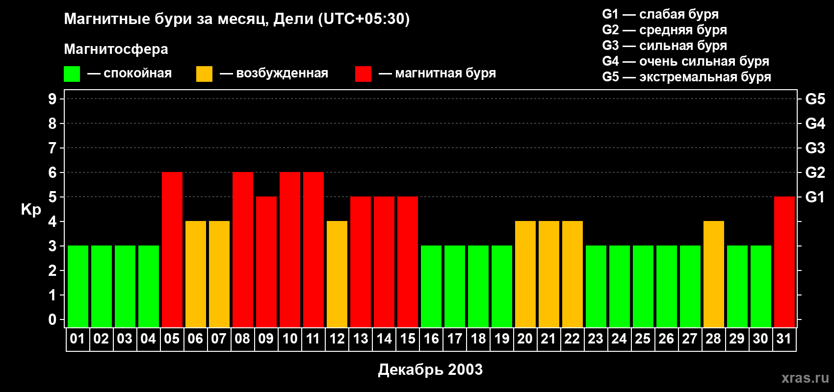 Изменения геомагнитного индекса Kp в декабре 2003 года