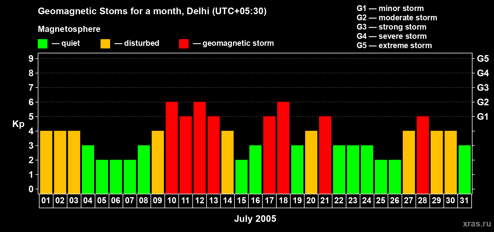 Changes in the maximum daily geomagnetic index Kp in July 2005