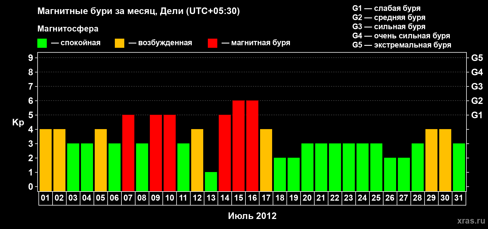 Изменения геомагнитного индекса Kp в июле 2012 года