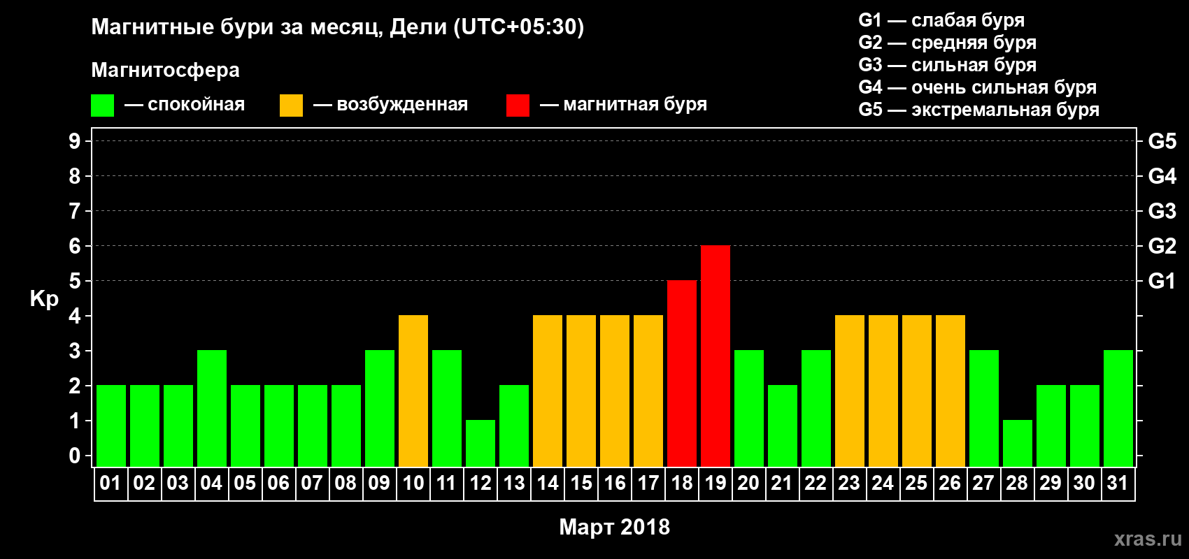 Изменения геомагнитного индекса Kp в марте 2018 года