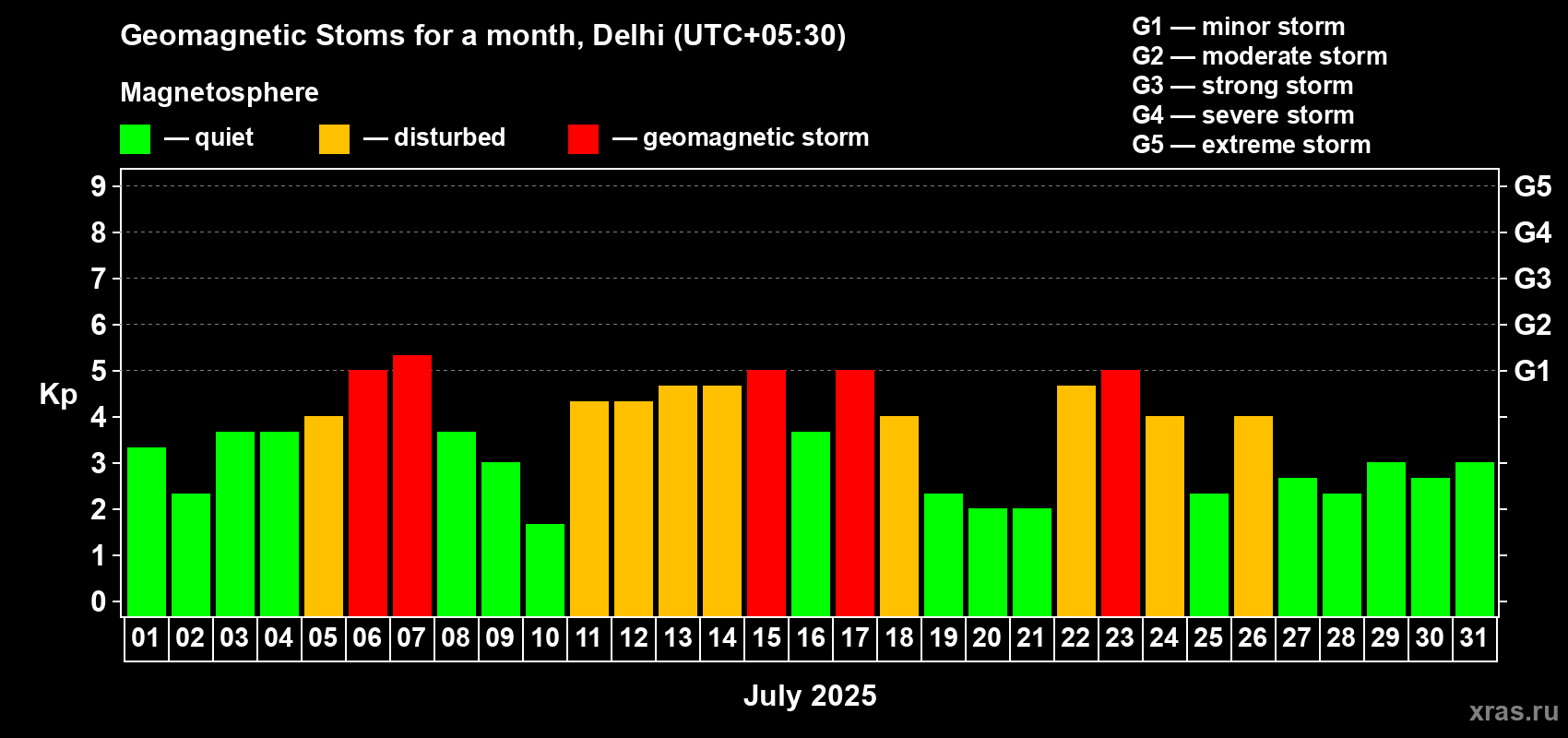 Changes in the maximum daily geomagnetic index Kp in July 2025