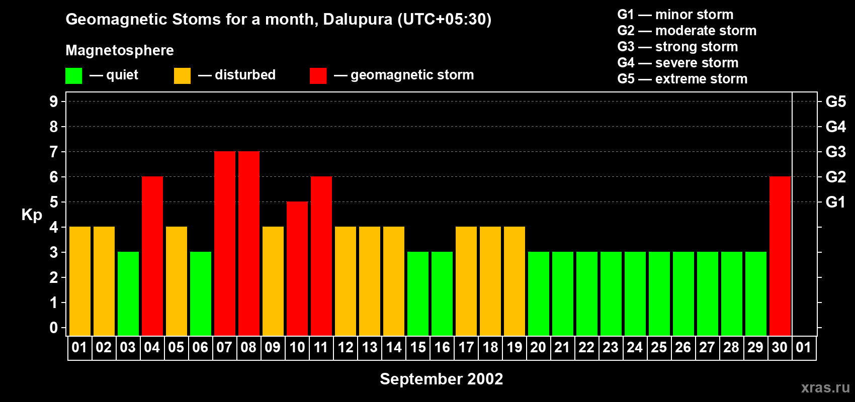 Changes in the maximum daily geomagnetic index Kp in September 2002