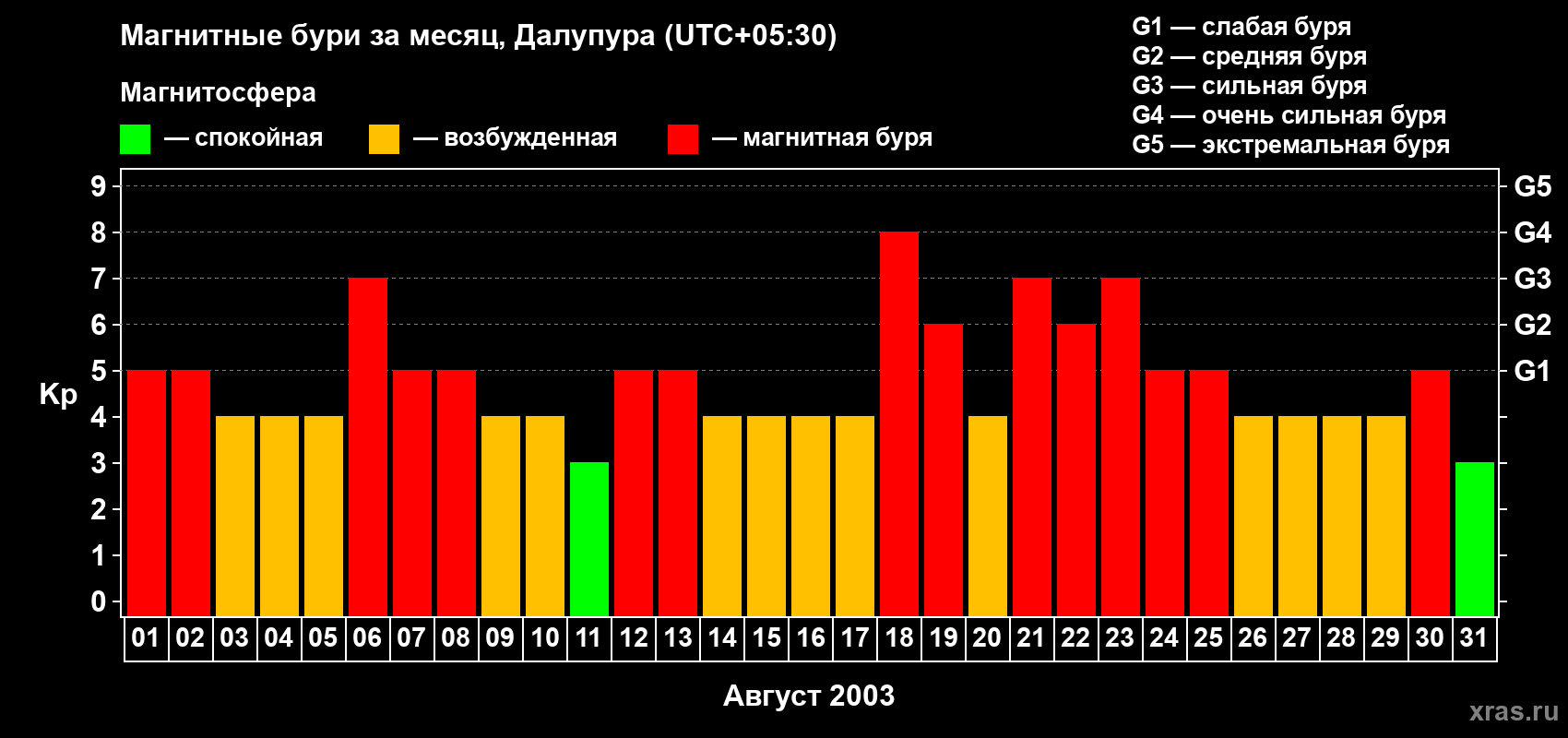 Изменения геомагнитного индекса Kp в августе 2003 года