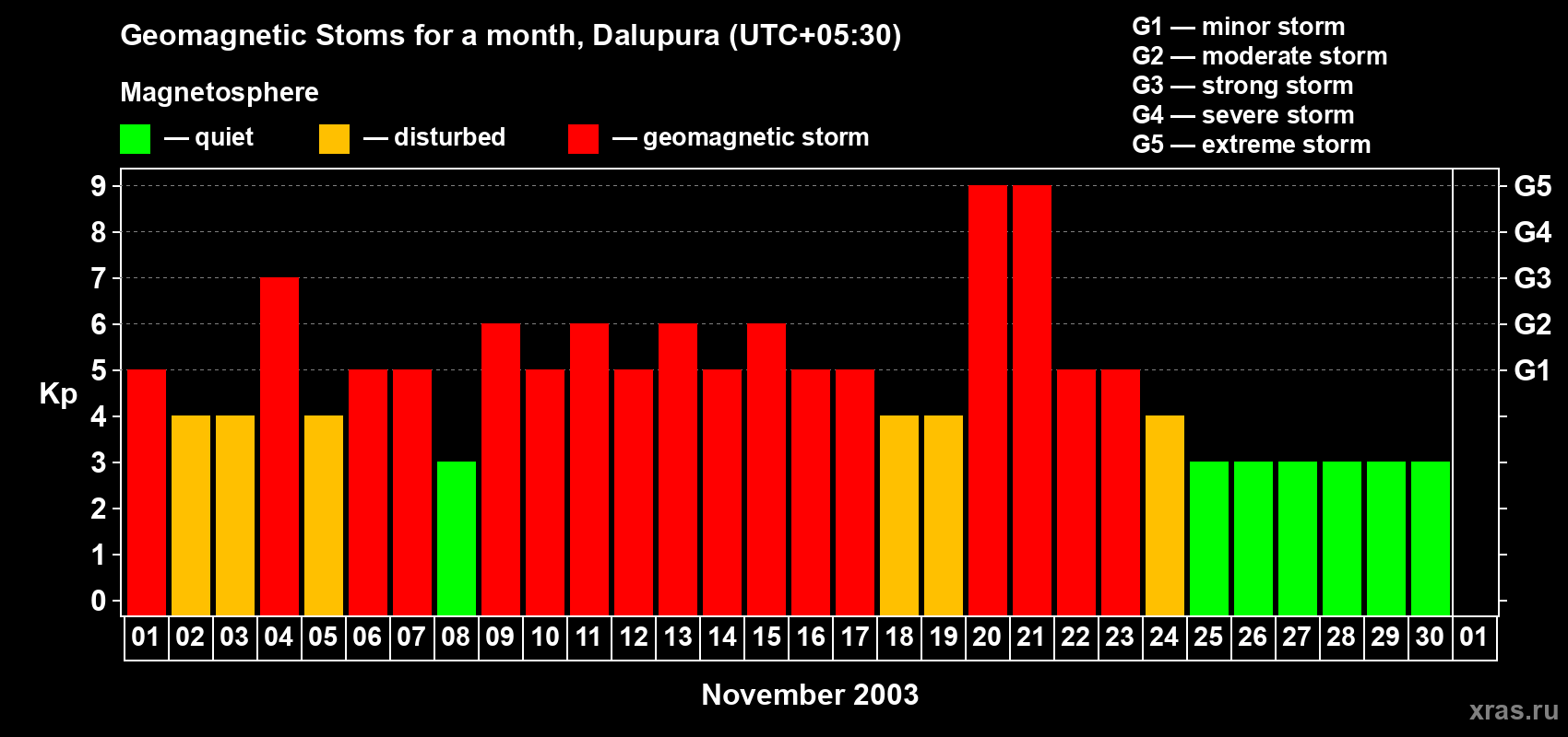 Changes in the maximum daily geomagnetic index Kp in November 2003
