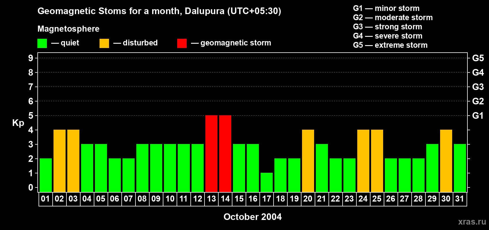 Changes in the maximum daily geomagnetic index Kp in October 2004