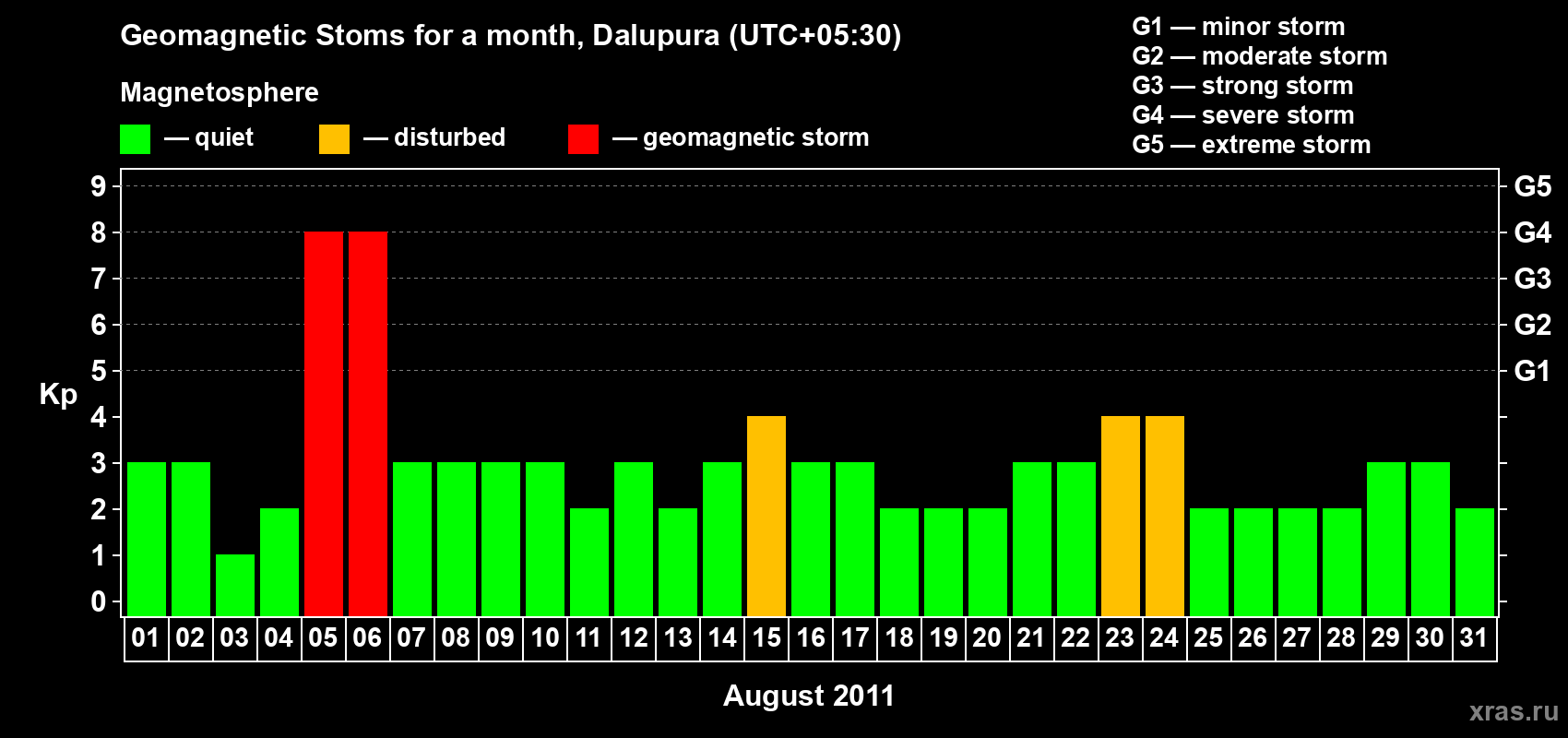 Changes in the maximum daily geomagnetic index Kp in August 2011