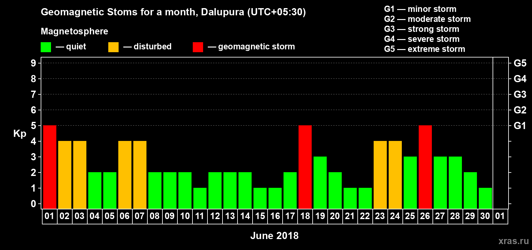Changes in the maximum daily geomagnetic index Kp in June 2018