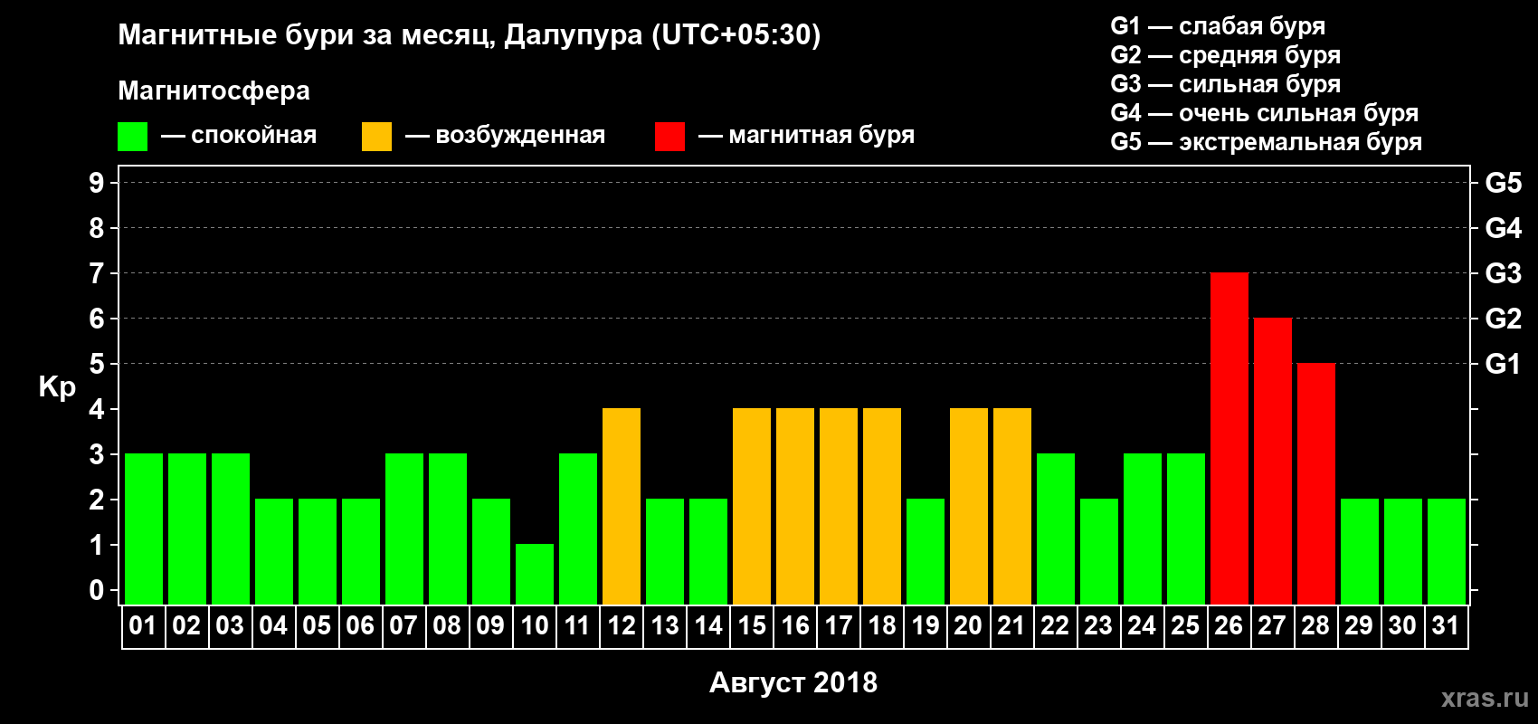 Изменения геомагнитного индекса Kp в августе 2018 года