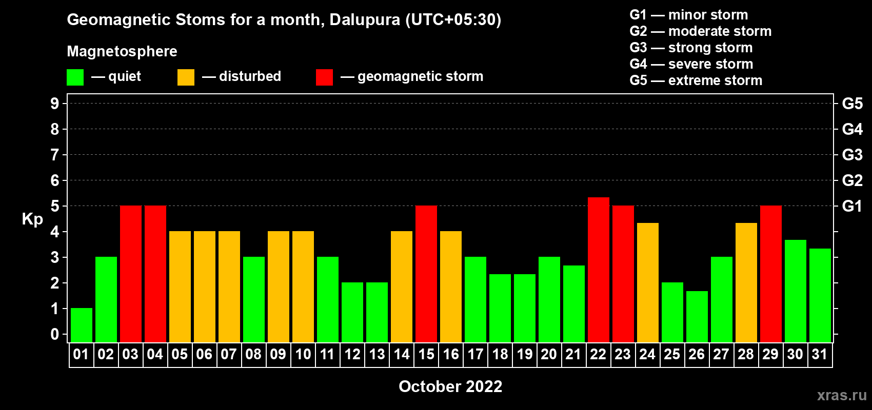 Changes in the maximum daily geomagnetic index Kp in October 2022