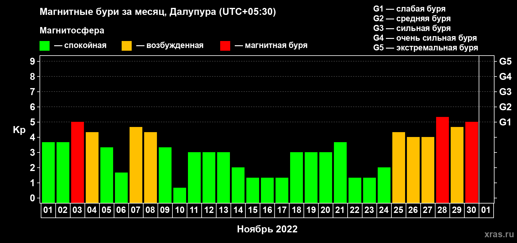 Изменения геомагнитного индекса Kp в ноябре 2022 года