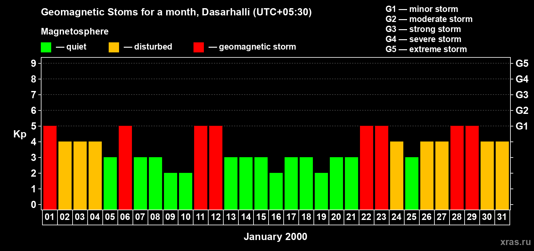 Changes in the maximum daily geomagnetic index Kp in January 2000