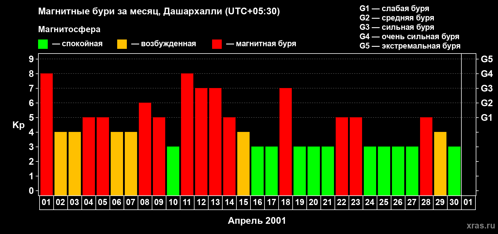 Изменения геомагнитного индекса Kp в апреле 2001 года