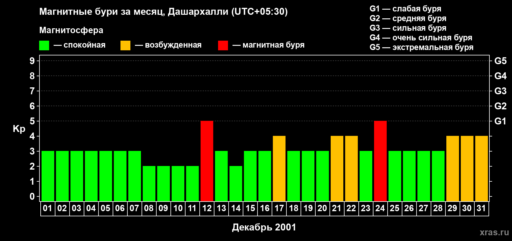 Изменения геомагнитного индекса Kp в декабре 2001 года