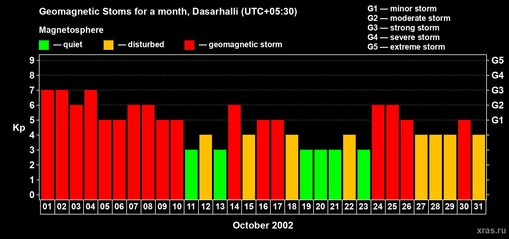 Changes in the maximum daily geomagnetic index Kp in October 2002