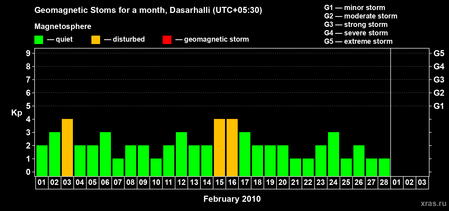 Changes in the maximum daily geomagnetic index Kp in February 2010