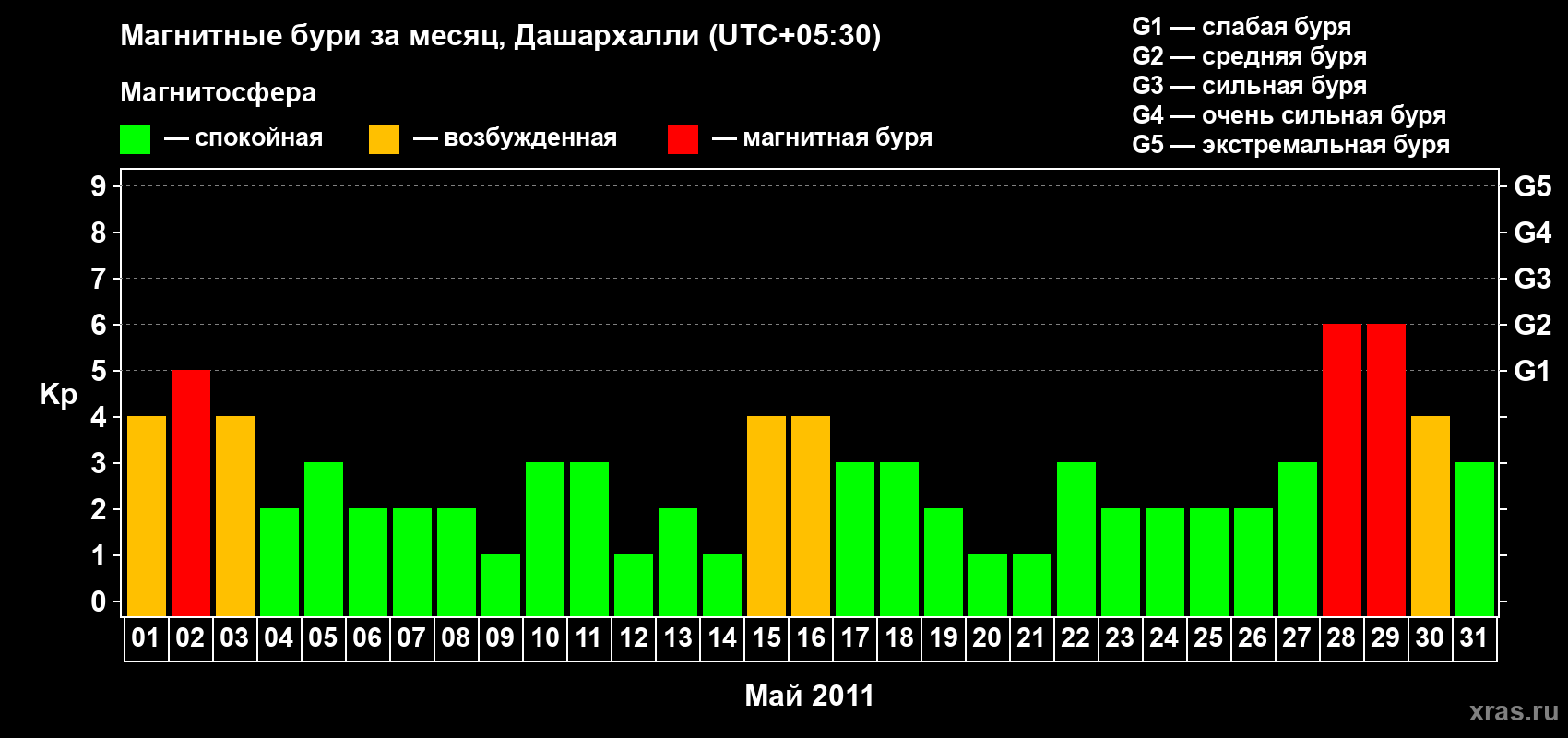 Изменения геомагнитного индекса Kp в мае 2011 года