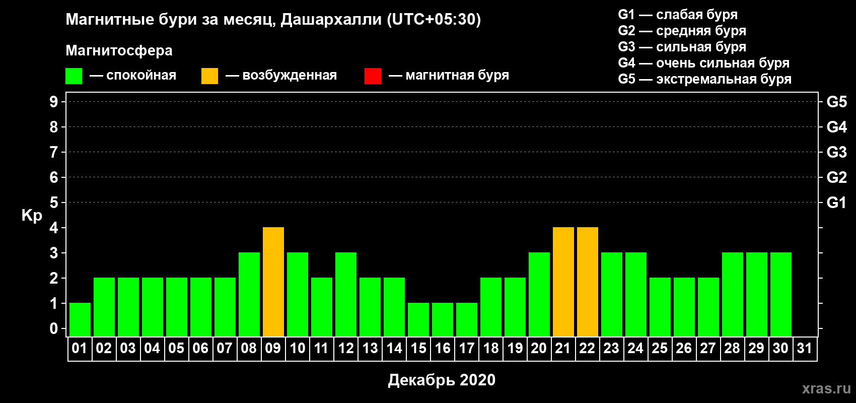 Изменения геомагнитного индекса Kp в декабре 2020 года