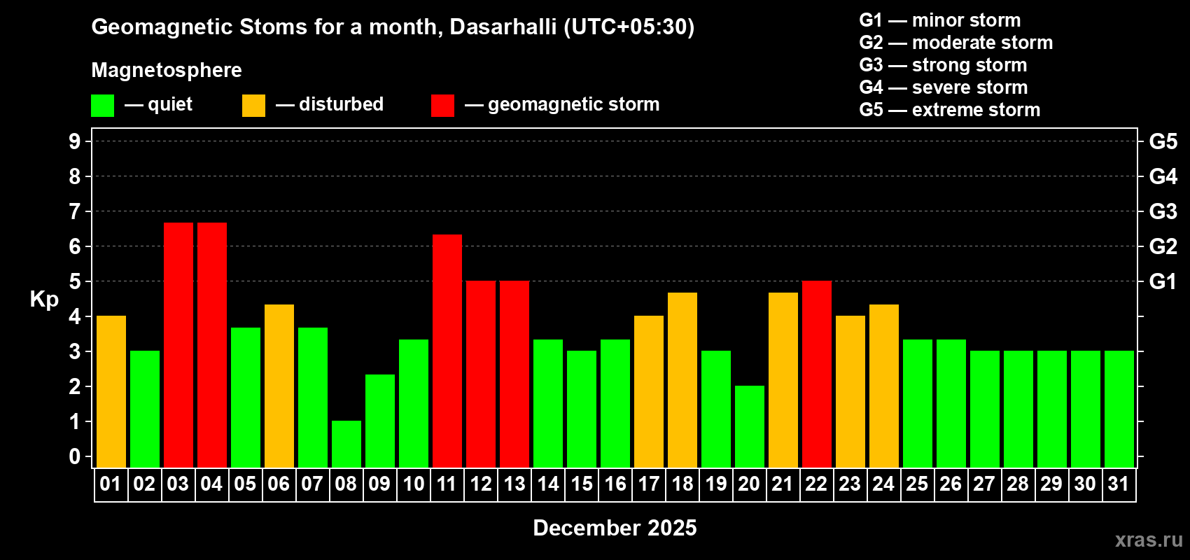 Changes in the maximum daily geomagnetic index Kp in December 2025