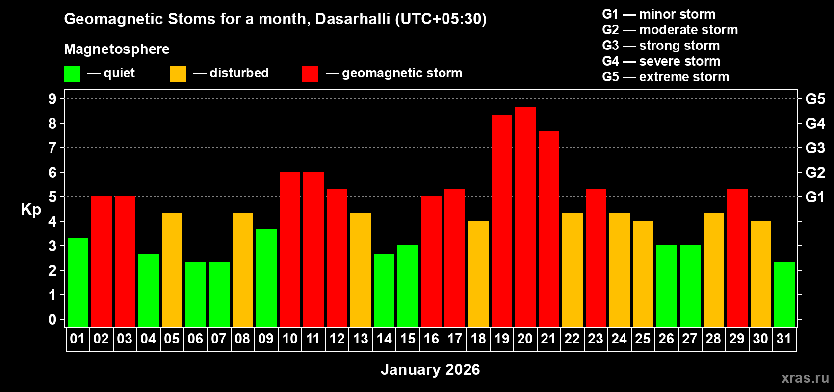 Changes in the maximum daily geomagnetic index Kp in January 2026
