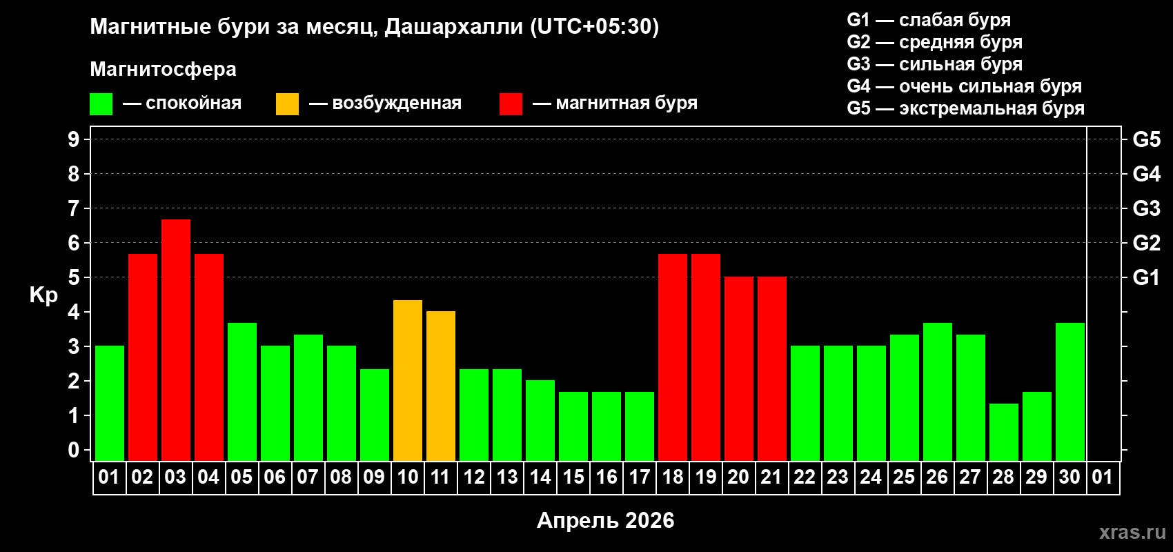Изменения геомагнитного индекса Kp в апреле 2026 года