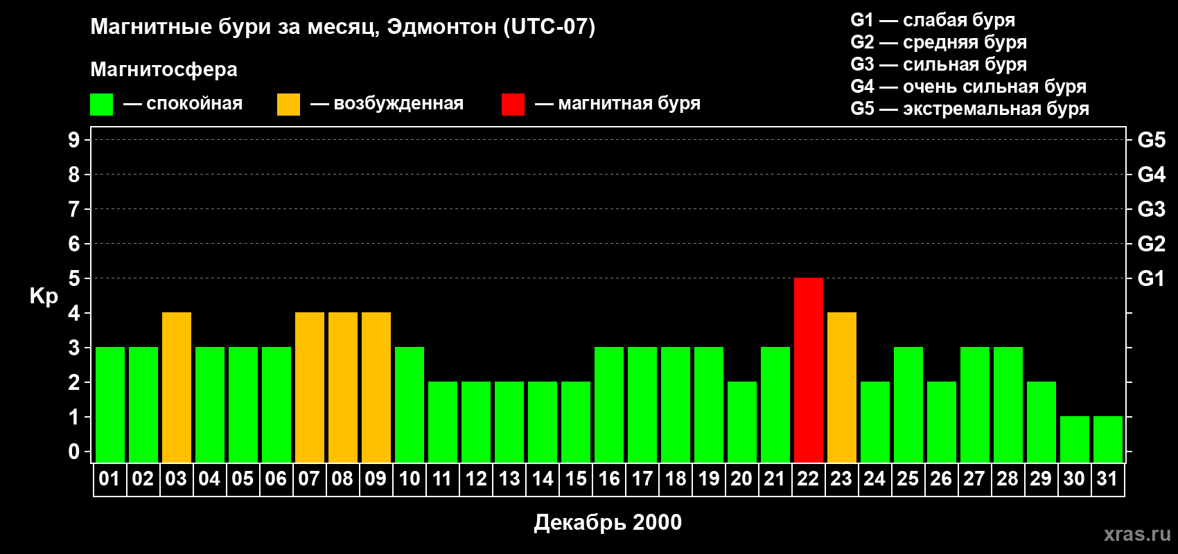 Изменения геомагнитного индекса Kp в декабре 2000 года