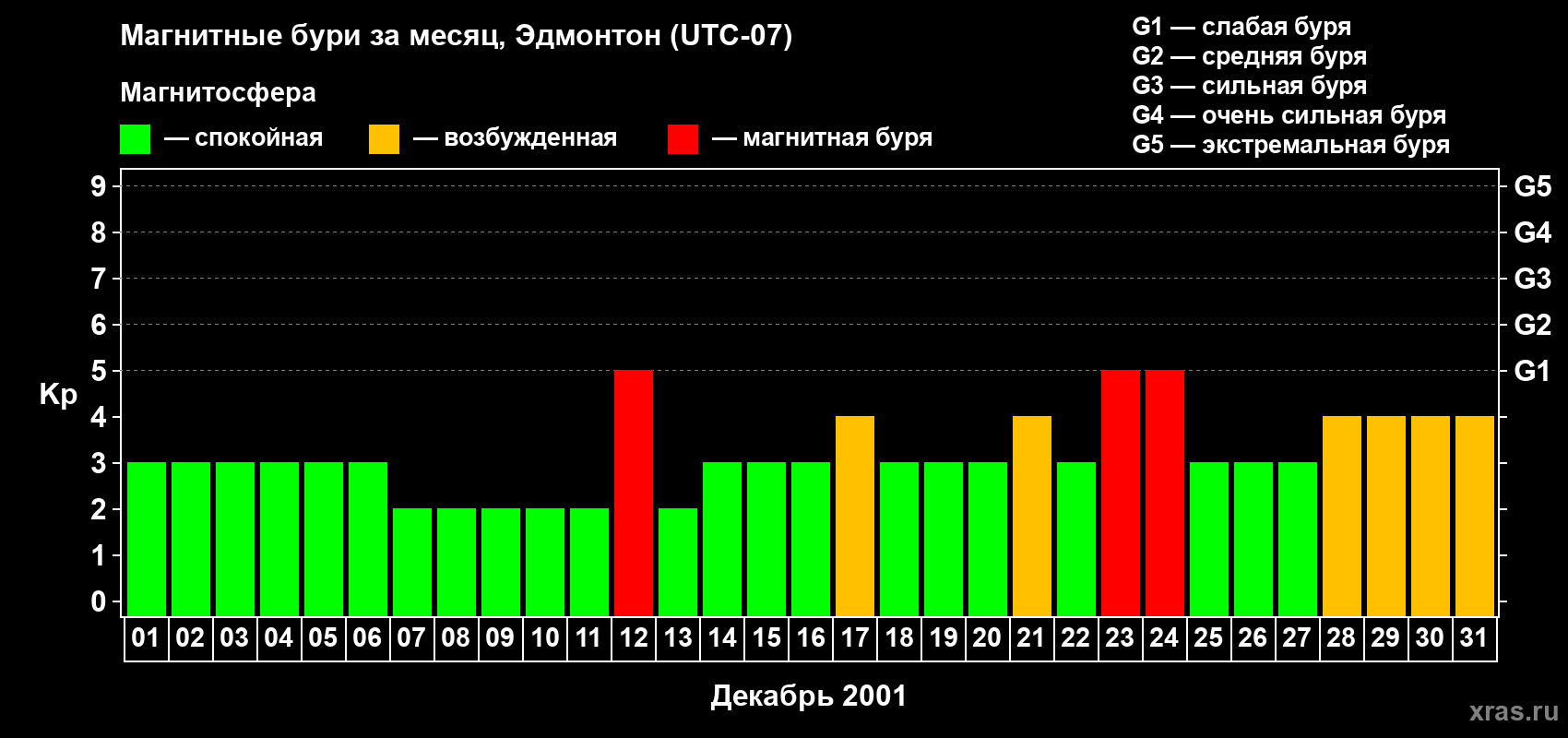 Изменения геомагнитного индекса Kp в декабре 2001 года
