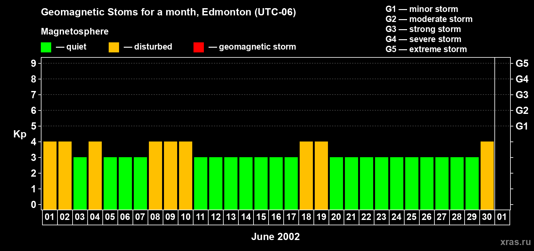 Changes in the maximum daily geomagnetic index Kp in June 2002