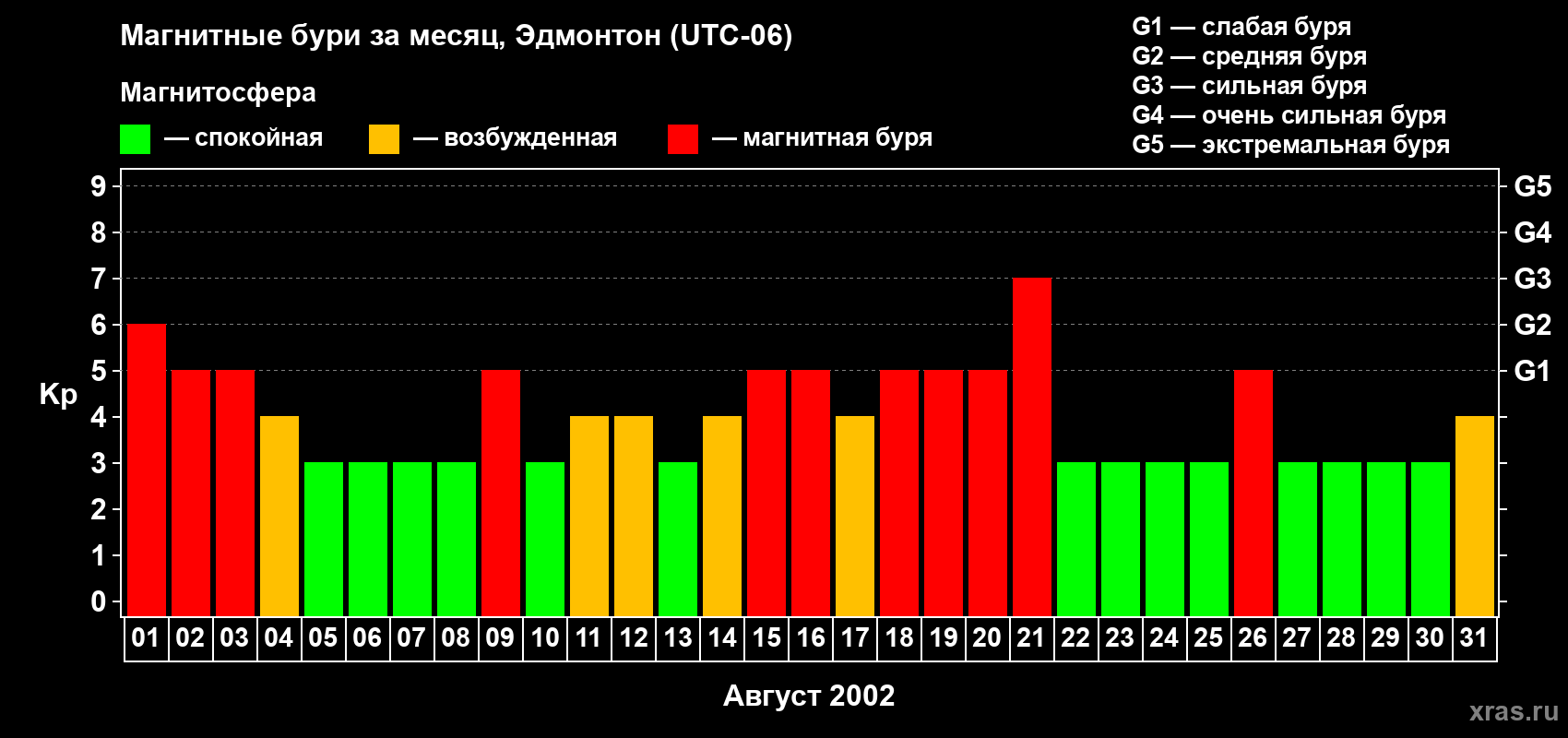 Изменения геомагнитного индекса Kp в августе 2002 года