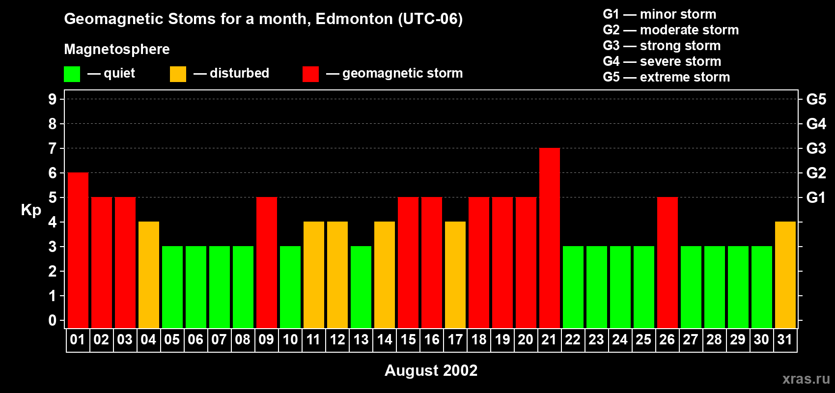 Changes in the maximum daily geomagnetic index Kp in August 2002