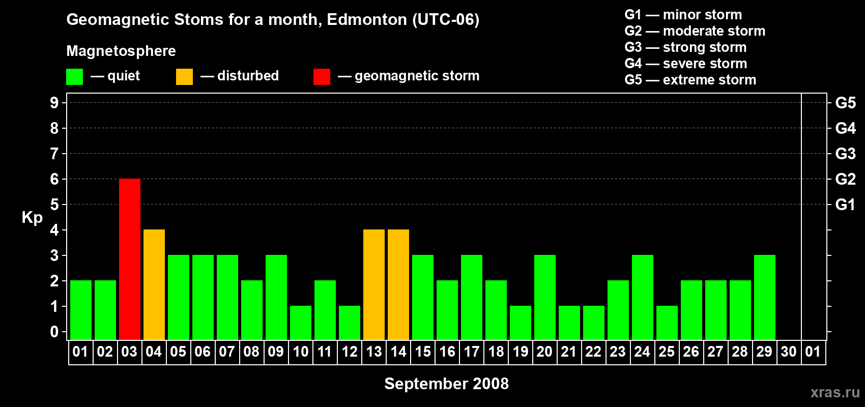 Changes in the maximum daily geomagnetic index Kp in September 2008